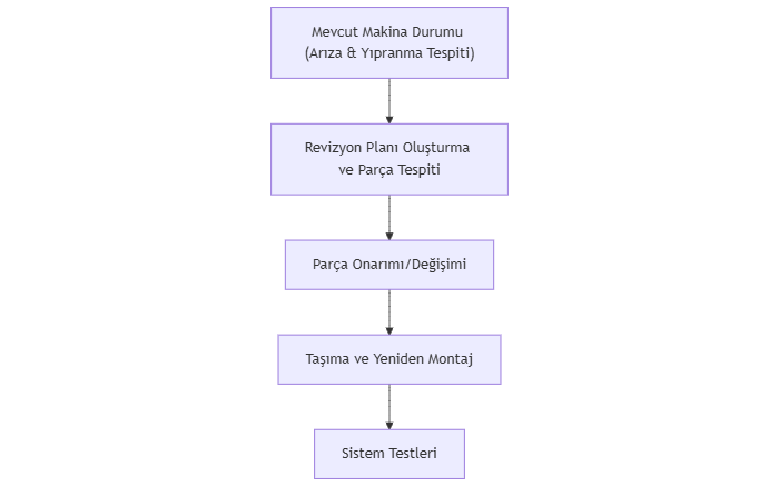 Örnek Proje 3