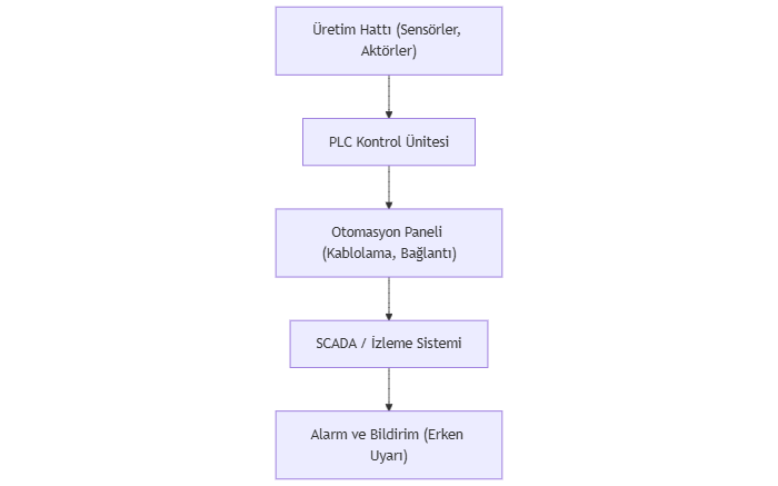 Örnek Proje 1